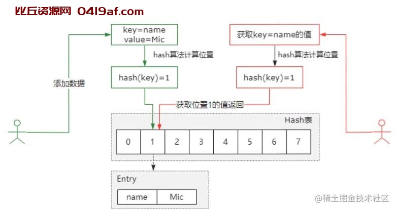 HashMap如何解决哈希冲突