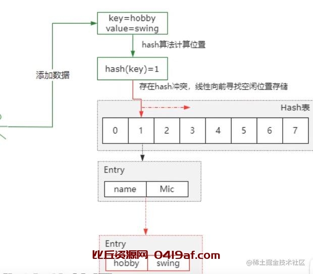 HashMap如何解决哈希冲突