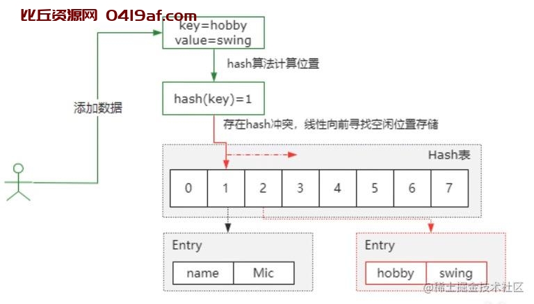 HashMap如何解决哈希冲突